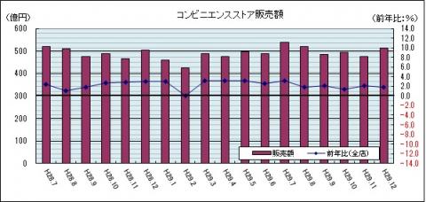 コンビニ販売額（平成29年12月のグラフ）