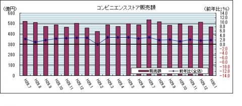 コンビニエンスストア販売額（平成30年1月のグラフ）