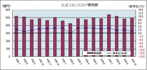 コンビニ販売額（平成29年10月のグラフ）