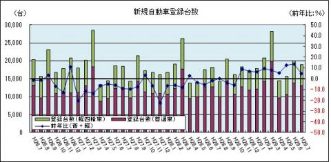 新規自動車登録台数（平成29年7月のグラフ）