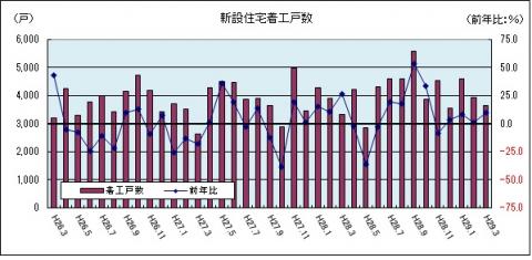 新設住宅着工戸数（平成29年3月まで）のグラフ
