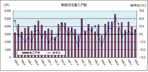 新設住宅着工戸数（平成29年3月まで）のグラフ