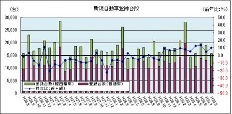 新規自動車登録台数（平成29年8月のグラフ）