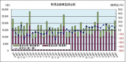 新規自動車登録台数（平成29年9月のグラフ）