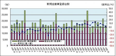 新規自動車登録台数（平成29年10月のグラフ）