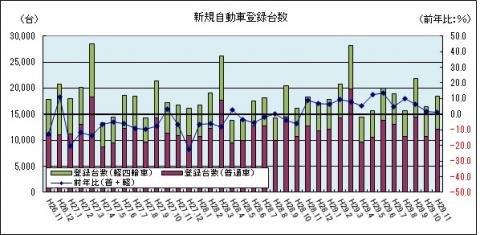 新規自動車登録台数（平成29年11月のグラフ）