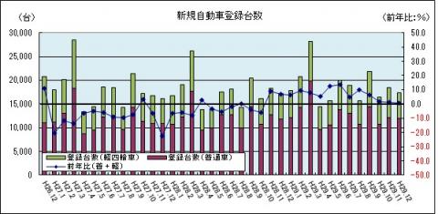 新規自動車登録台数（平成29年12月のグラフ）