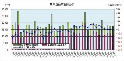 新規自動車登録台数（平成30年1月のグラフ）