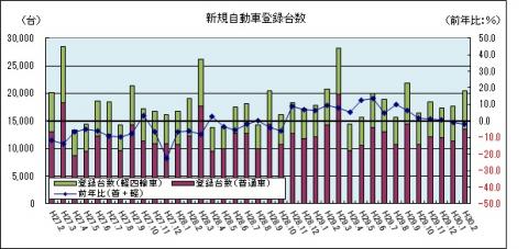 新規自動車登録台数（平成30年2月のグラフ）