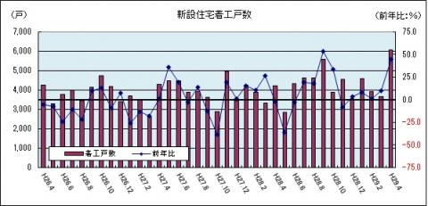 新設住宅着工戸数（平成29年4月のグラフ）