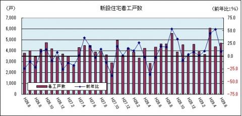 新設住宅着工数（平成29年6月のグラフ）