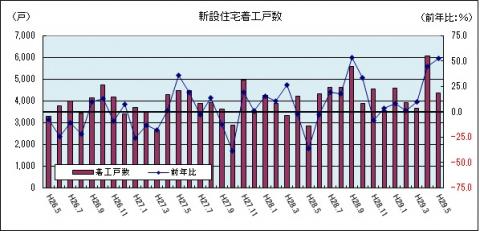 新設住宅着工数（平成29年5月のグラフ）