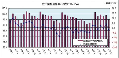 鉱工業生産指数（平成29年2月まで）のグラフ