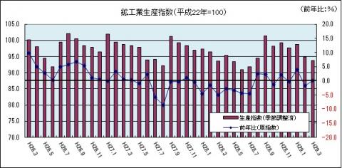 鉱工業生産指数（平成29年3月のグラフ）