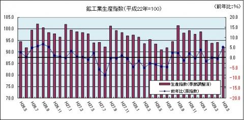 鉱工業生産指数（平成29年5月のグラフ）