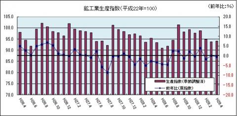 鉱工業生産指数（平成29年4月のグラフ）