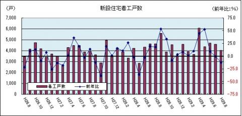 新設住宅着工数（平成29年8月のグラフ）