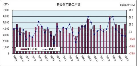 新設住宅着工戸数（平成29年9月のグラフ）