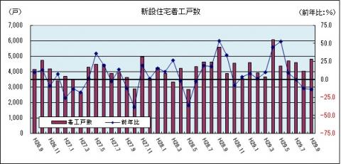 新設住宅着工戸数（平成29年9月のグラフ）