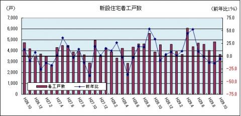 新設住宅着工数（平成29年10月のグラフ）