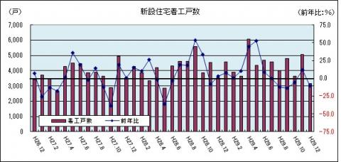 新設住宅着工数（平成29年12月のグラフ）