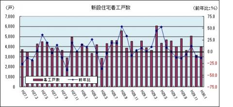 新設住宅着工戸数（平成30年1月のグラフ）