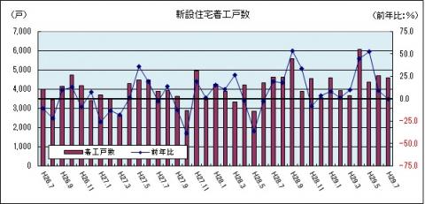 新設住宅着工戸数（平成29年7月のグラフ）