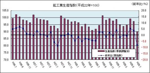 鉱工業生産指数（平成29年7月のグラフ）