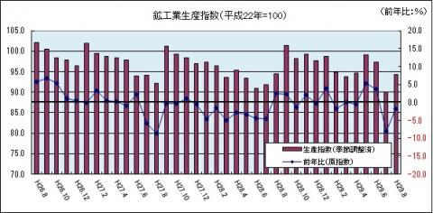 鉱工業生産指数（平成29年8月のグラフ）