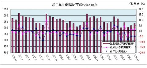 鉱工業指数（平成29年11月のグラフ）