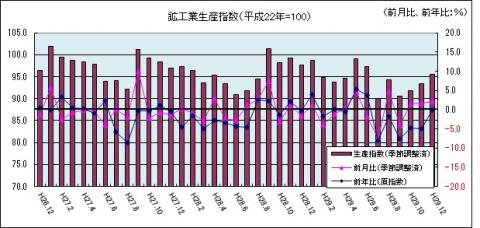 鉱工業生産指数（平成29年12月のグラフ）