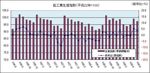 鉱工業生産指数（平成29年6月のグラフ）