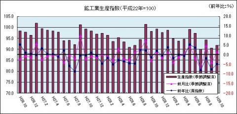 鉱工業生産指数（平成29年10月のグラフ）