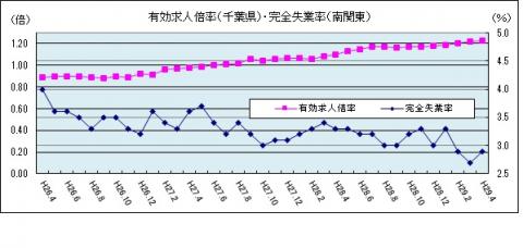 有効求人倍率（平成29年4月のグラフ）