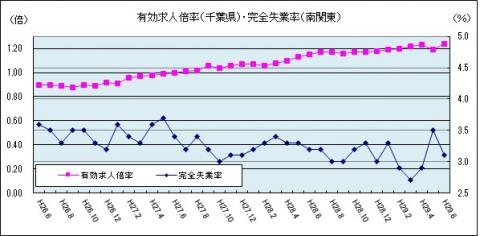 有効求人倍率（平成29年6月のグラフ）