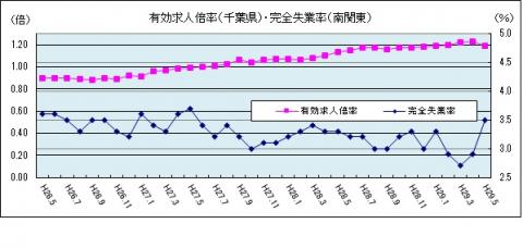 有効求人倍率（平成29年5月のグラフ）