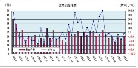 企業倒産件数（負債総額1千万円以上：平成29年4月まで）のグラフ