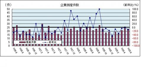 企業倒産件数（平成29年6月のグラフ）