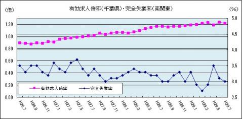 有効求人倍率（平成29年7月のグラフ）