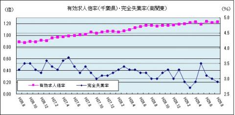 有効求人倍率（平成29年8月のグラフ）