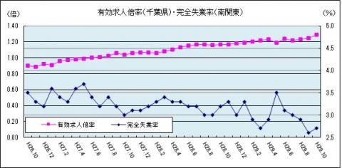 有効求人倍率（平成29年10月のグラフ）