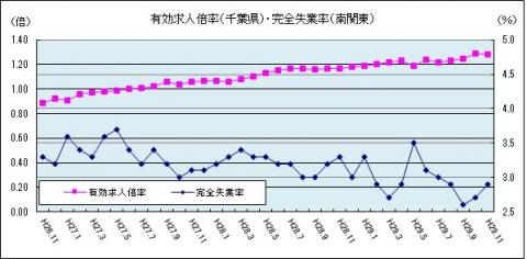 有効求人倍率（平成29年11月のグラフ）