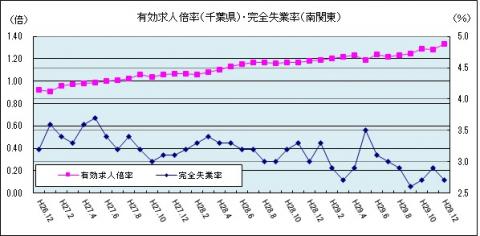 有効求人倍率（平成29年12月のグラフ）