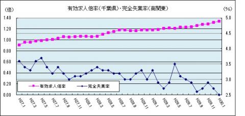 有効求人倍率（平成30年1月のグラフ）