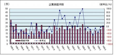 企業倒産件数（平成29年5月のグラフ）