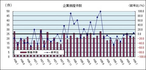 企業倒産件数（平成29年7月のグラフ）