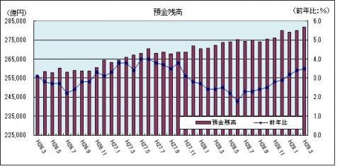 金融情勢（平成29年3月まで）のグラフ