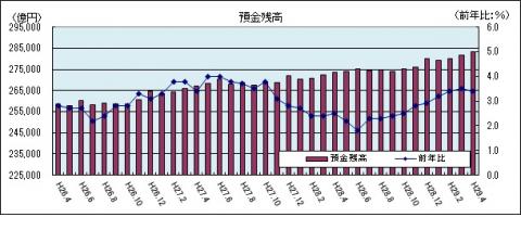 金融情勢（平成29年4月のグラフ）