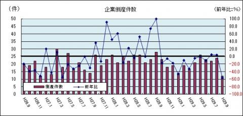 企業倒産件数（平成29年9月のグラフ）