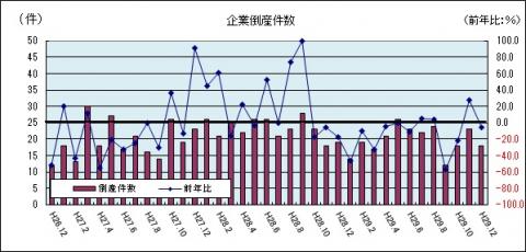 企業倒産件数（平成29年12月のグラフ）